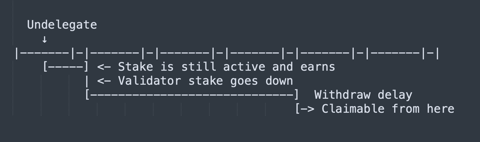 timeline of undelegation and withdrawal